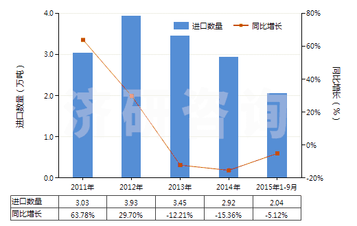2011-2015年9月中國(guó)初榨的橄欖油(HS15091000)進(jìn)口量及增速統(tǒng)計(jì)